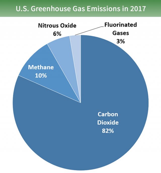 Общее количество выбросов в 2017 году = 6 457   Миллионы метрических тонн эквивалента CO2   ,  Проценты не могут составлять до 100% из-за независимого округления
