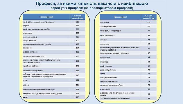 На сегодня в базе данных Киевской городской службы занятости насчитывается более 11000 вакансий