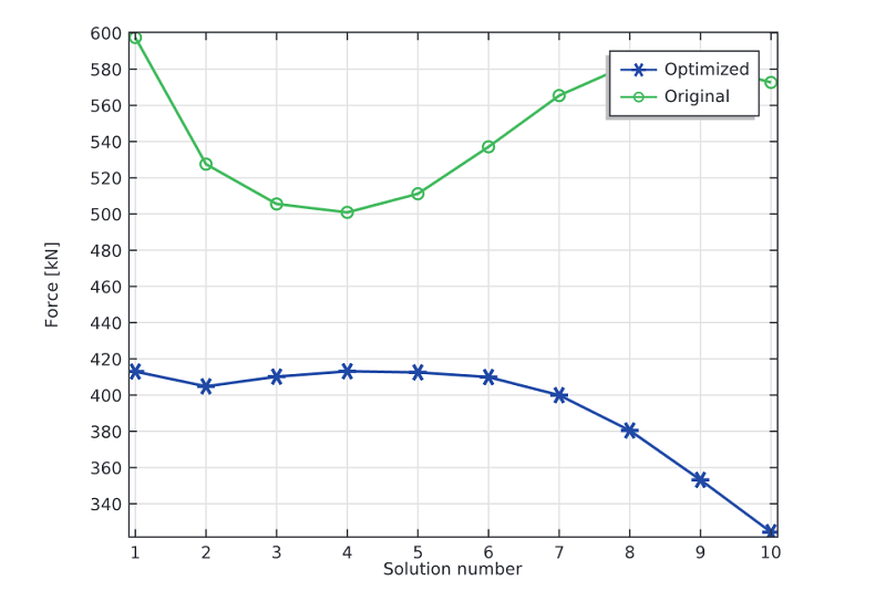 Порівняння зусилля на циліндрі в вихідному і оптимізованому варіантах конструкції