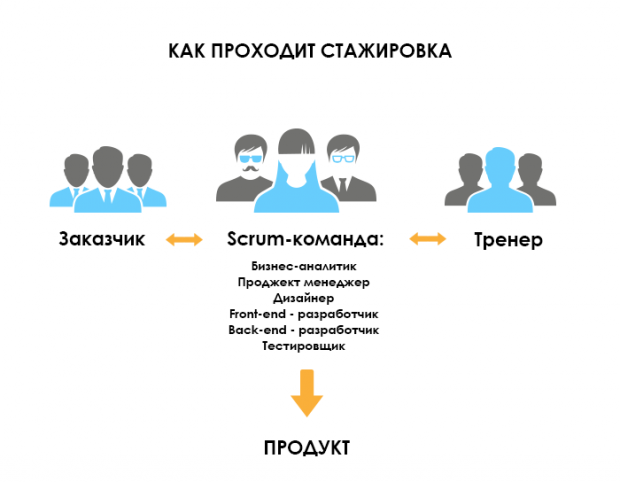 Все по-справжньому: технічне завдання, спілкування з замовниками, робота в різношерстою команді, дедлайни і презентація