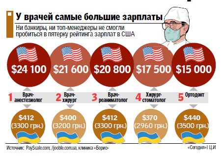Наприклад, той же анестезіолог в елітній київській приватній клініці в місяць може заробити 3300 гривень (412 доларів)