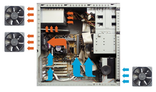 Вентилятор процесора віддає своє тепло потоку, потім він виходить за межі корпусу за допомогою вентилятора на видув