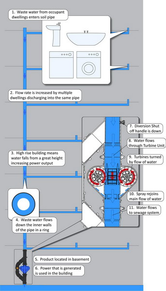 Ідея концепції полягає в тому, що мікро-ГЕС вбудовується в стічну систему багатоповерхового будинку: вода, яка переміщається по трубах вниз, впливає на лопатки турбіни, яка в свою чергу обертає генератор, що виробляє електрику
