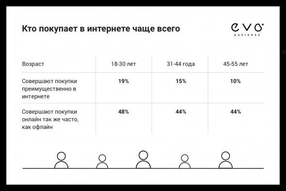Хоча б один раз в житті ці категорії купували в інтернеті 67-84% опитаних українців