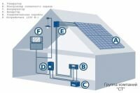 За принципом роботи сонячна батарея являє собою фотоелектричний генератор постійного струму, який використовує ефект перетворення променевої енергії в електричну