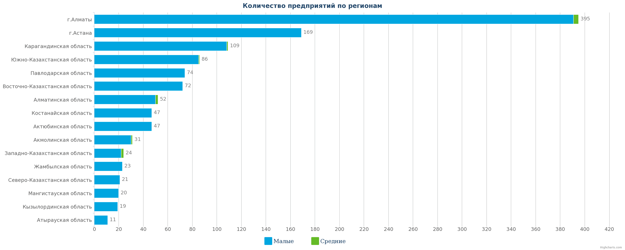1   Кількість меблевих компаній Казахстану по регіонах на 13
