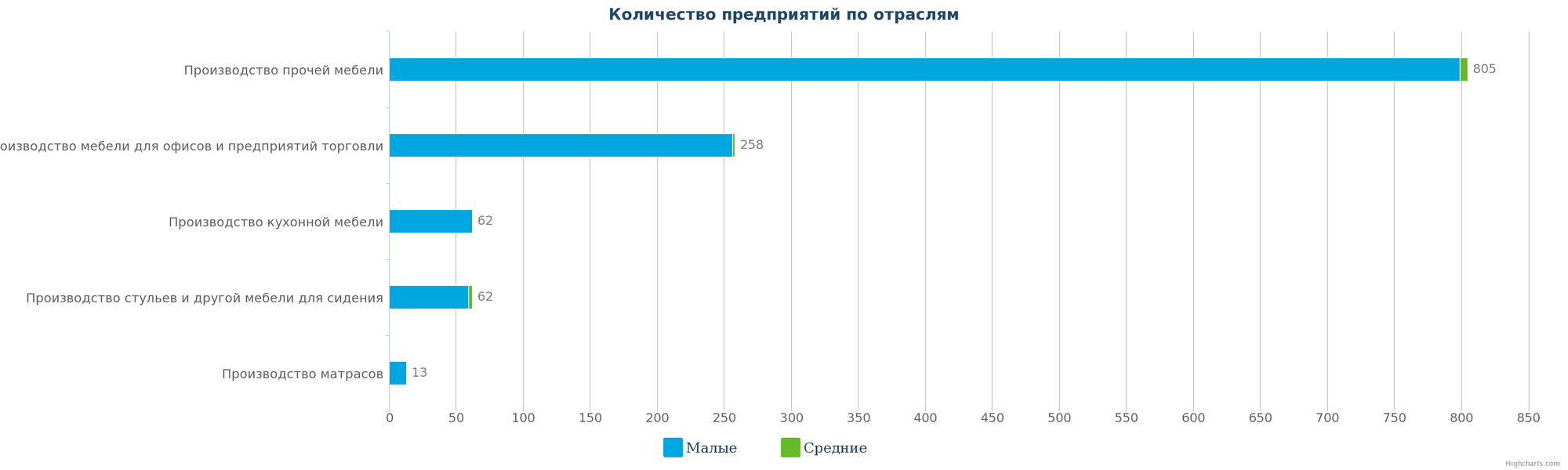 2   Кількість виробників меблів Казахстану за розмірами підприємства на 13