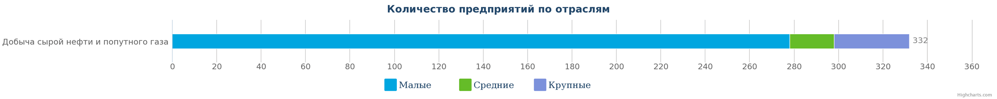 2   Кількість компаній, що займаються видобутком сирої нафти і попутного газу в Казахстані за розмірами підприємства на 09
