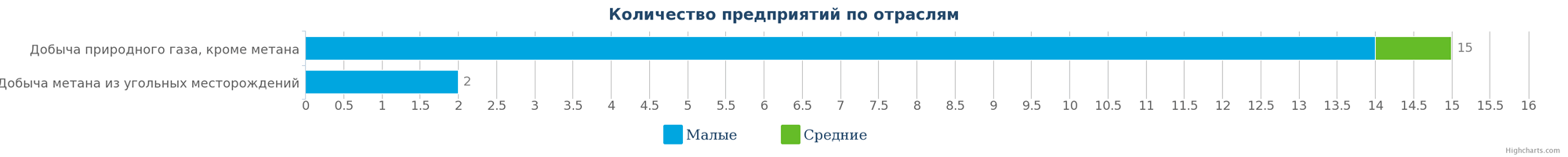 3   Кількість компаній, що займаються видобутком природного газу в Казахстані за видами діяльності на 09
