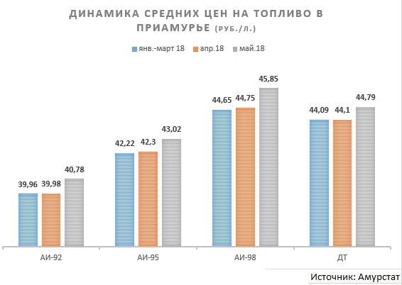 Що стосується бензину преміум сегменту і дизельного палива, то їх ціна в Благовєщенську практично зрівнялася - купити літр АІ-98 і солярку можна межах 44-46,2 рубля