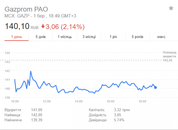 Після того, як російська компанія Газпром програла в арбітражі Стокгольма справу проти НАК Нафтогаз України, її акції різко почали падати в ціні