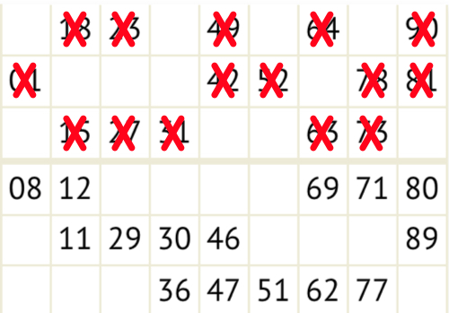 У грі виграють квитки, де в першому турі - будуть закреслені числа з одного рядка ігрового поля білета, в другому турі - одне ігрове поле з 15 чисел, в третьому і подальших турах - все 30 чисел в двох ігрових полях лотерейного квитка