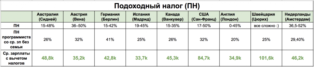Податки дуже високі на відміну від традиційних 5% в українських реаліях