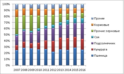 Зміни в структурі посівних площ України протягом останнього десятиліття предствалені в наступній діаграмі: