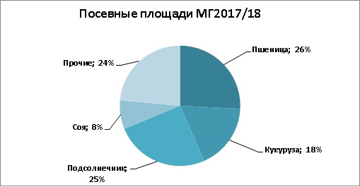 У МГ2017 / 18, згідно з попередніми оцінками, розбивка посівних площ в Україні виглядала наступним чином: