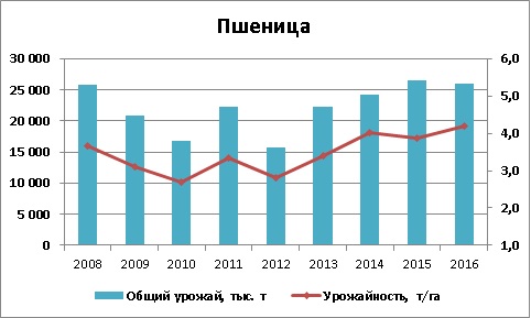 Динаміка врожайності і загального врожаю основних зернових і олійних культур в Україні представлена ​​на графіку нижче: