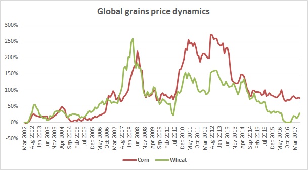 Динаміка змін світових цін на пшеницю і кукурудзу представлена ​​на графіку нижче (CBOT):